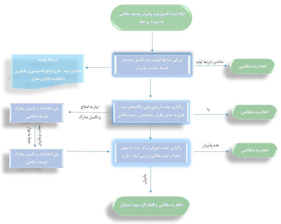پیش نمایش